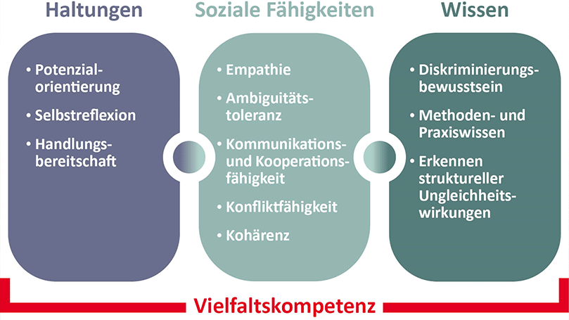 Grafik zu Vielfaltskompetenz
